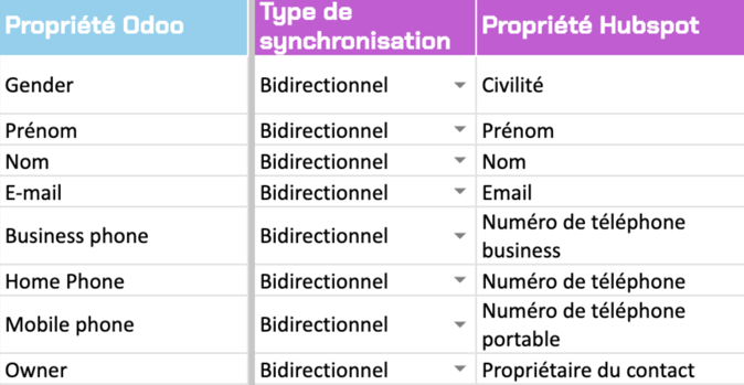 Mappage champs Odoo HubSPot