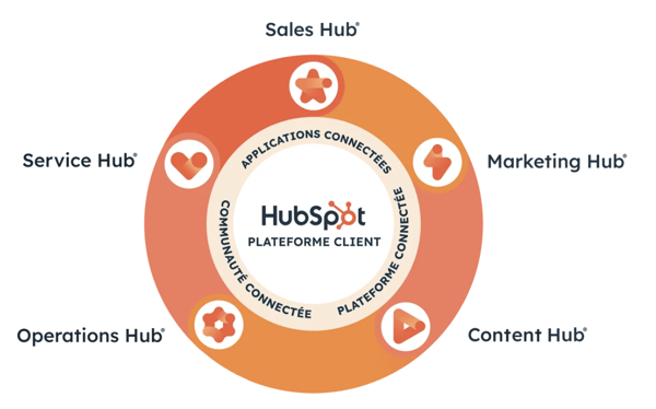 Logiciel de service client HubSpot