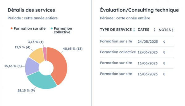 Analyse du service client