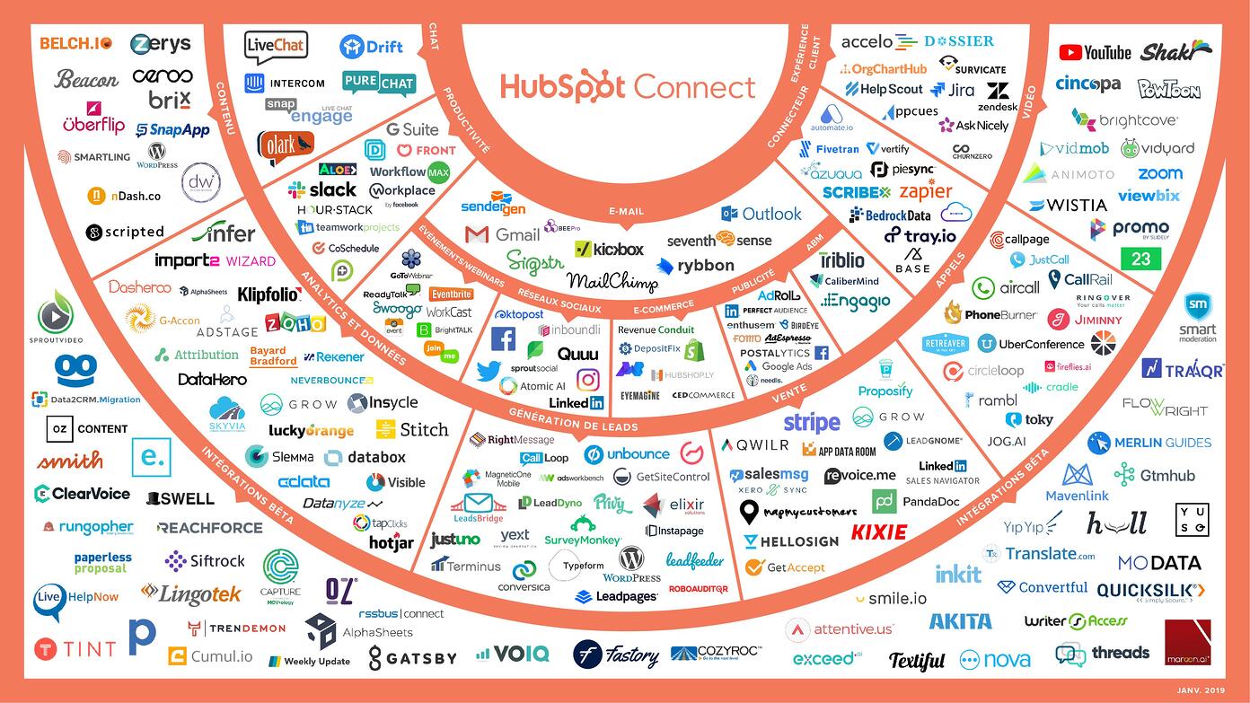 les intégrations Hubspot