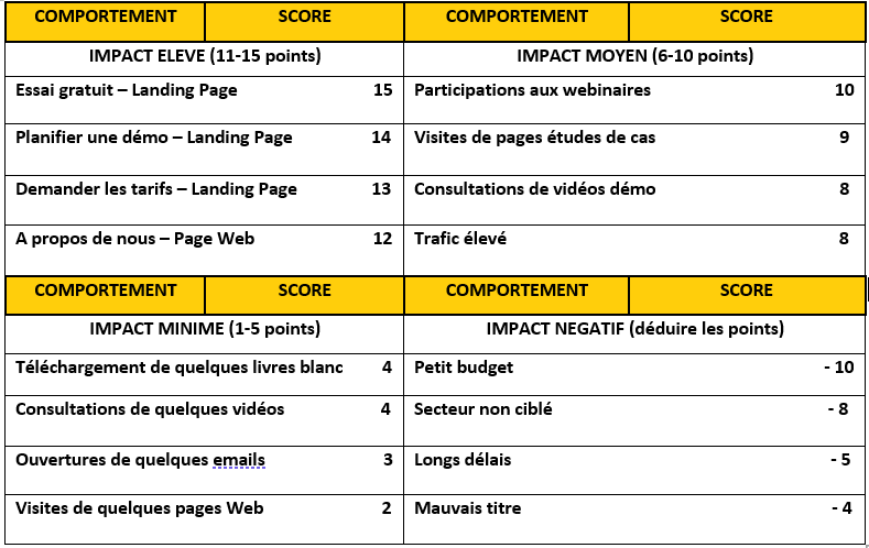 tableau leads scoring